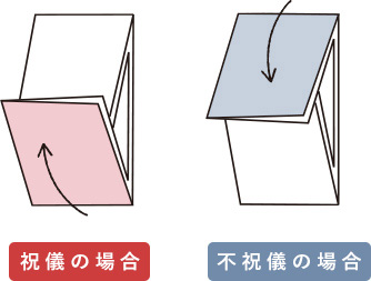 折り返しの重ね方し