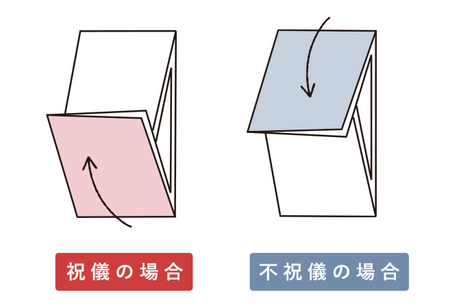 折り返しの重ね方し