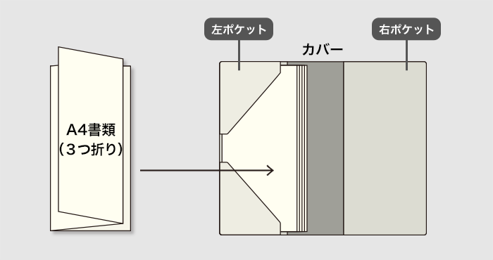 A4書類をポケットにきれいに収納