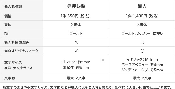 箔押し機による名入れと職人による名入れ比較表（MD）