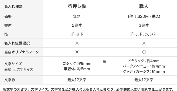 箔押し機による名入れと職人による名入れ比較表