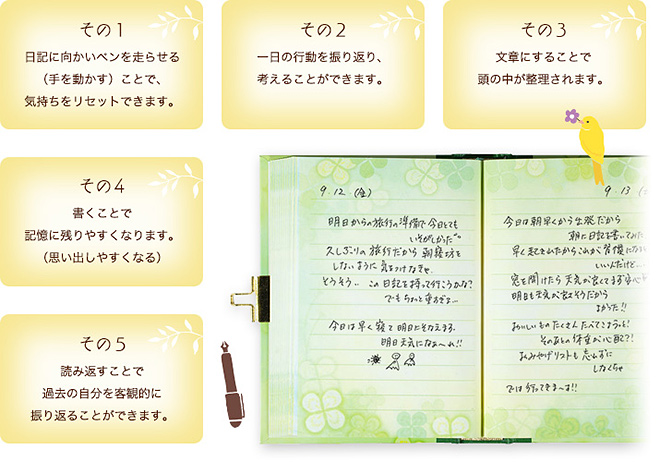 その１ 日記に向かいベンを走らせる(手を動かす) ことで、 気持ちをリセットできます。／その2 一日の行動を振り返り、考えることができます。／その3 文章にすることで頭の中が整理されます。／その4 書くことで記憶に残りやすくなります。 (思い出しやすくなる)／その5 読み返すことで過去の自分を客観的に振り返ることができます。